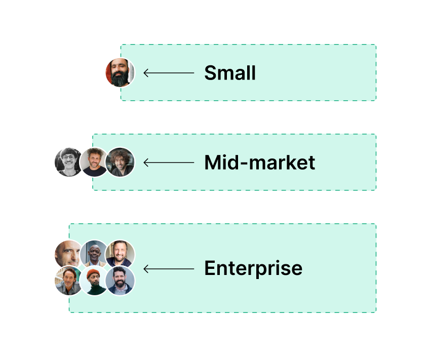 Small, mid-market, and enterprise