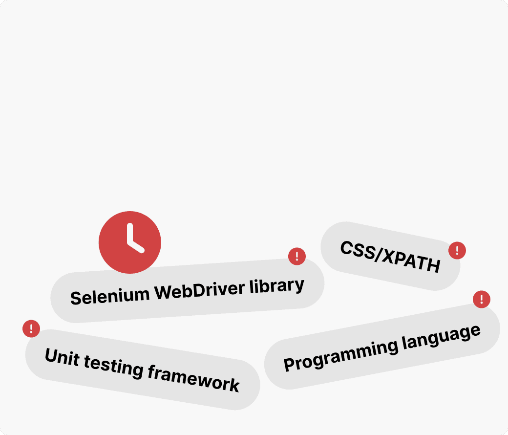 Selenium requires extensive coding knowledge and setup