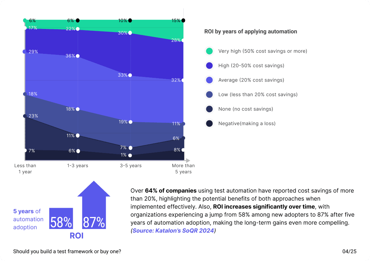 Test automation ROI