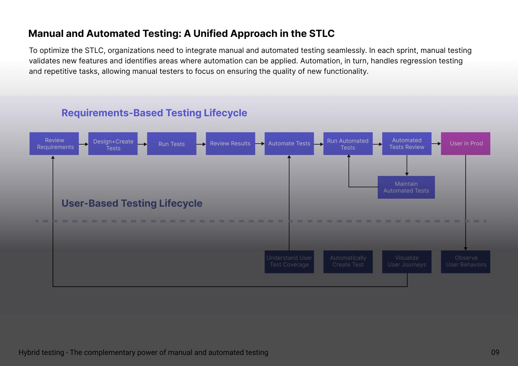 Hybrid testing: a unified approach in the STLC