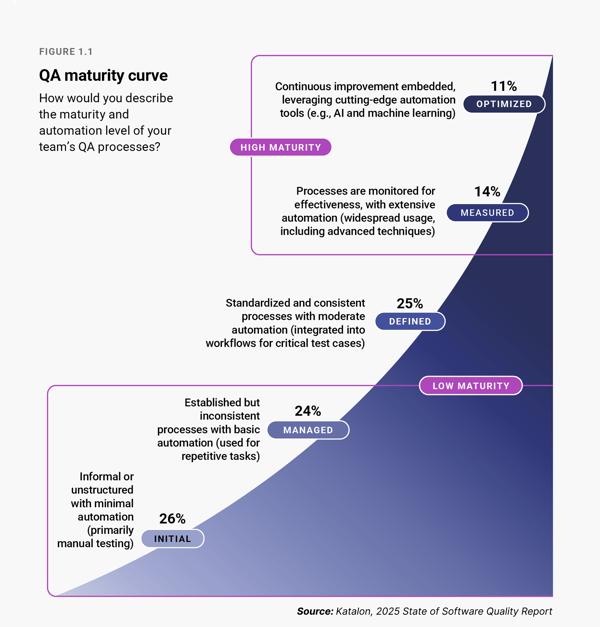 QA maturity curve