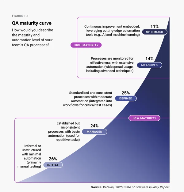 QA maturity curve QA maturity curve