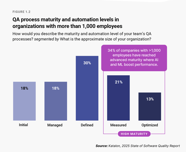 QA process maturity and automation levels in organizations with more than 1,000 employees