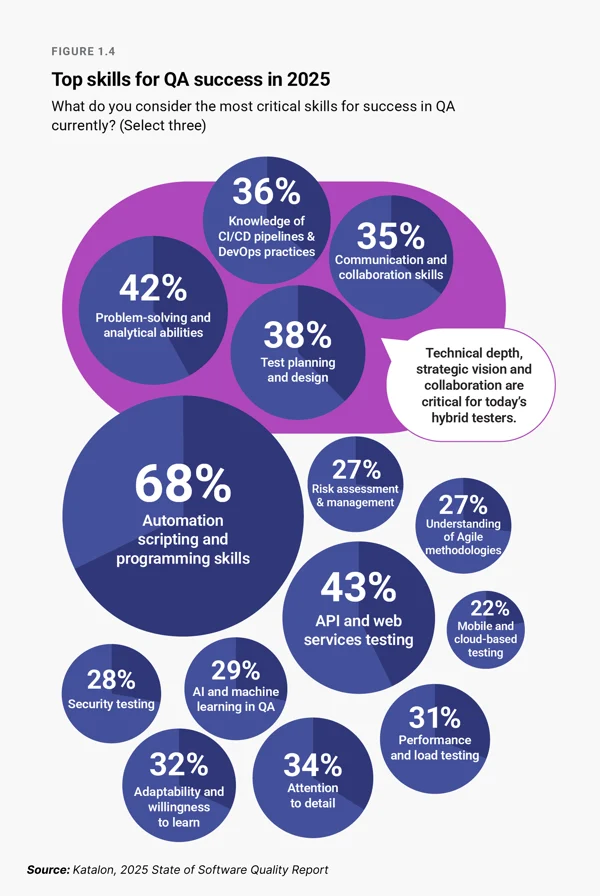 Top skills for QA success in 2025 Top skills for QA success in 2025