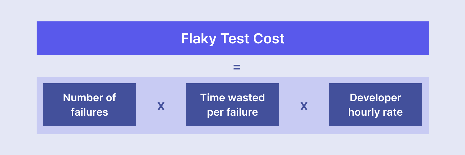 Flaky Test Cost = (number of failures × time wasted per failure × developer hourly rate)