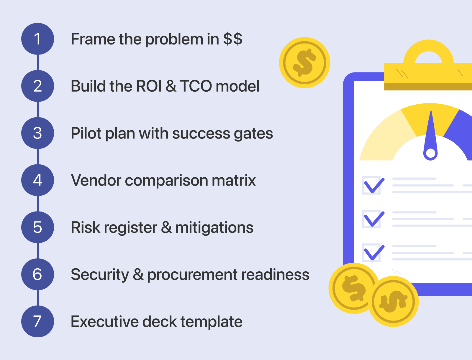 Flow_ Step 1 (Frame the problem in $$) → Step 2 (Build the ROI & TCO model) → Step 3 (Pilot plan with success gates) → Step 4 (Vendor comparison matrix) → Step 5 (Risk register & mitigations) → Step 6 (Security & procurement readiness)