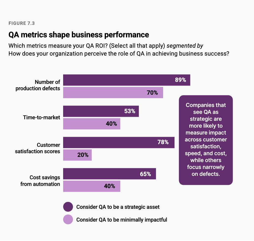 How QA metrics shape business performance