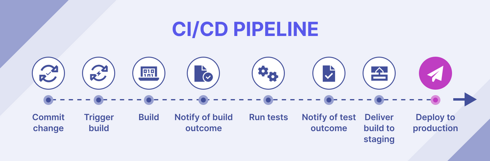 CI/CD pipeline