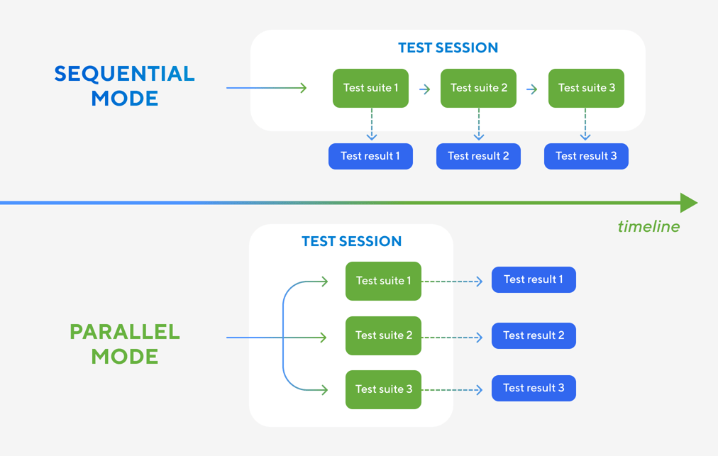 Parallel Testing vs. Traditional Testing | All You Need To Know