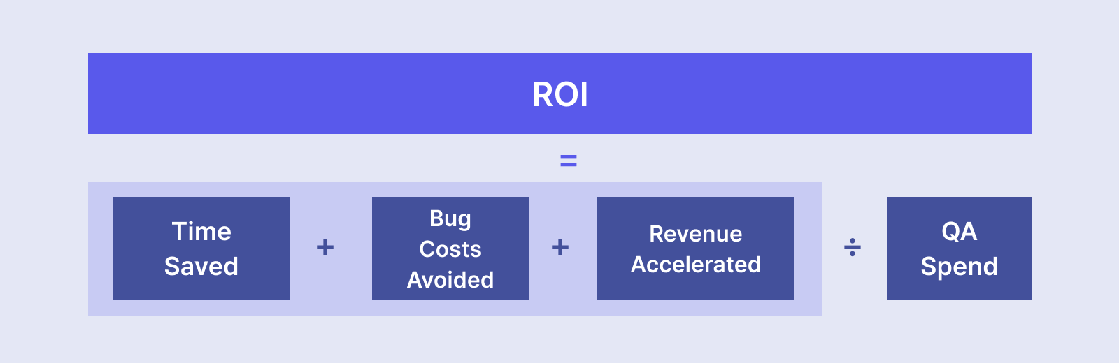 Manual regression cost per quarter = (2)