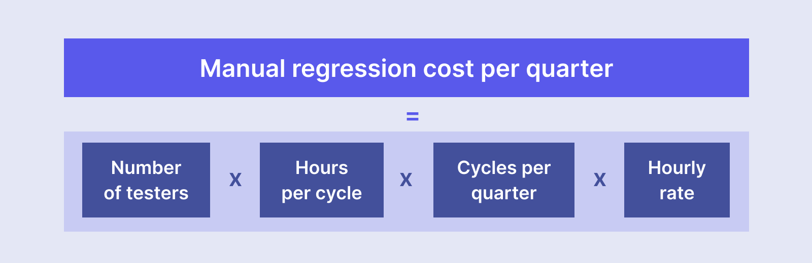 Manual regression cost per quarter =