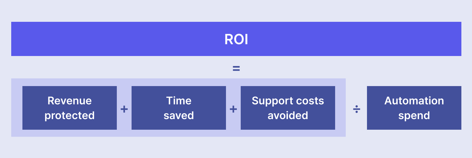ROI = (Revenue protected + time saved + support costs avoided) ÷ automation spend