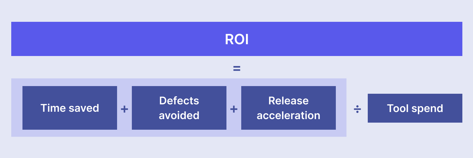 ROI = (Time saved + Compliance risk avoided + Efficiency gains) ÷ Automation spend-1