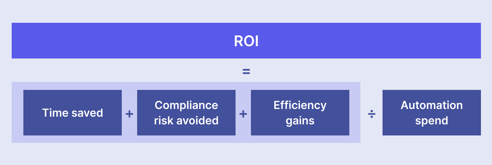 ROI = (Time saved + Compliance risk avoided + Efficiency gains) ÷ Automation spend