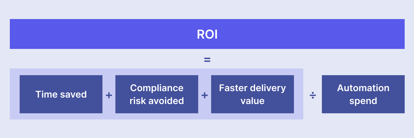 ROI = (Time saved + compliance risk avoided + faster delivery value) ÷ automation spend