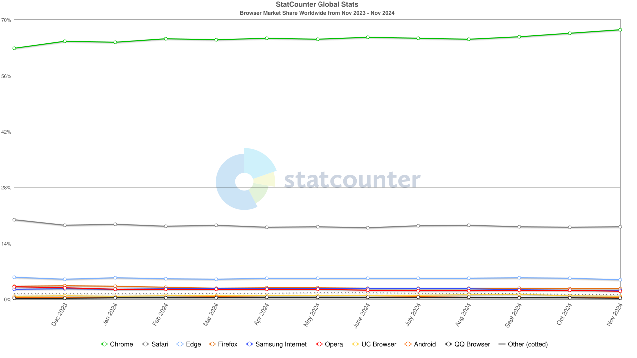 StatCounter-browser-ww-monthly-202311-202411