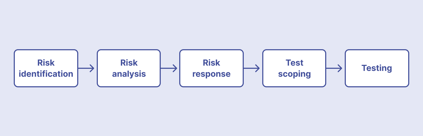 Steps to do risk-based regression testing