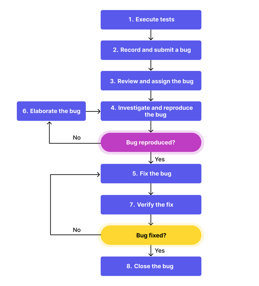 The bug life cycle diagram helps you understand how to do defect management in software testing