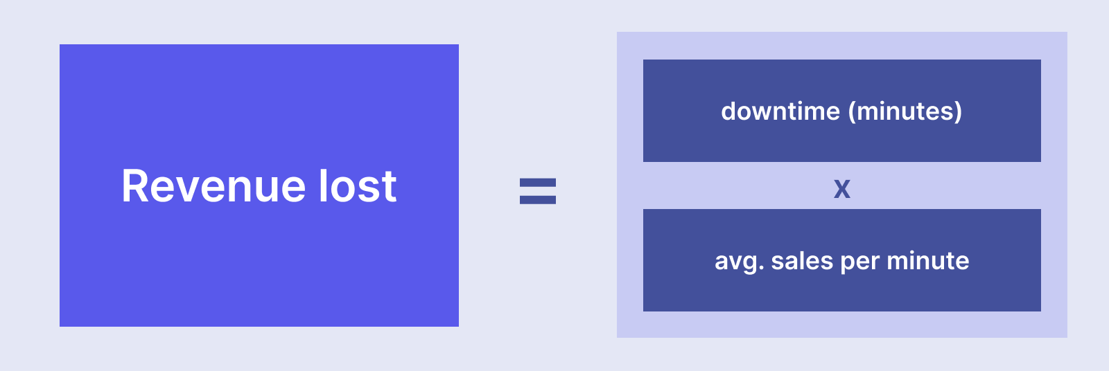 revenue Lost = downtime (minutes) × avg. sales per minute