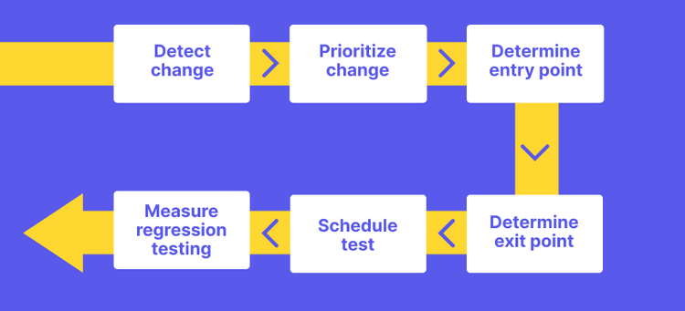 6 steps to do regression testing: Detect change - Prioritize change - Determine entry point - Determine exit point - Schedule test - Measure regression testing effects