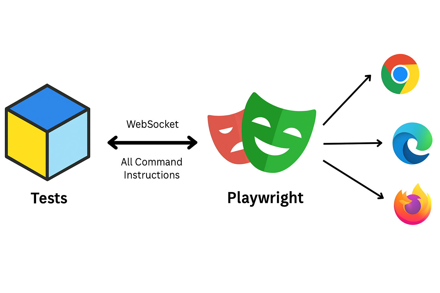 Playwright architecture comparison