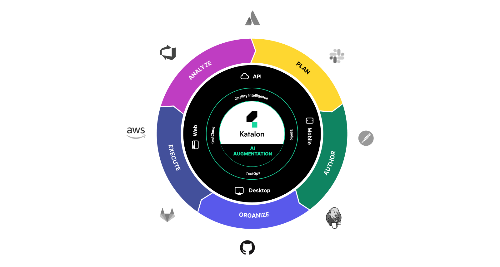 The power of a testing platform | Katalon Platform