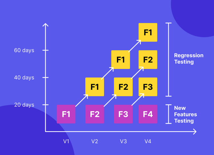 When is regression testing done? QA teams usually run regression tests when a new requirement is added to an existing feature